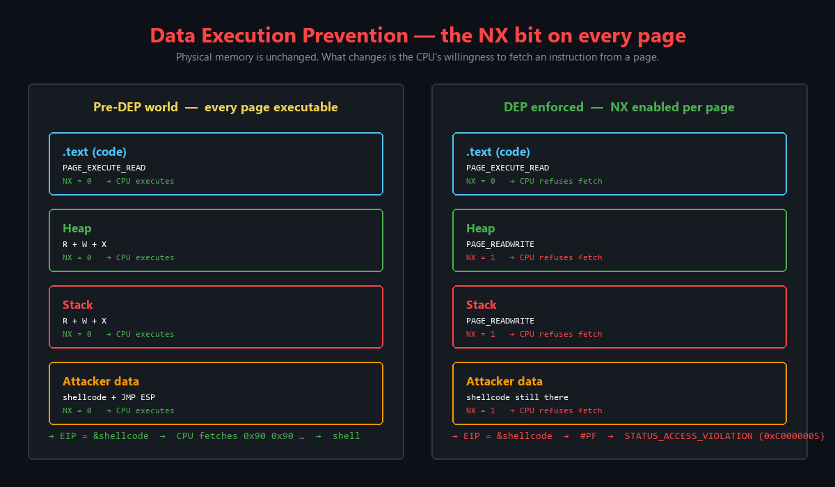 DEP concept diagram showing NX bit enforcement