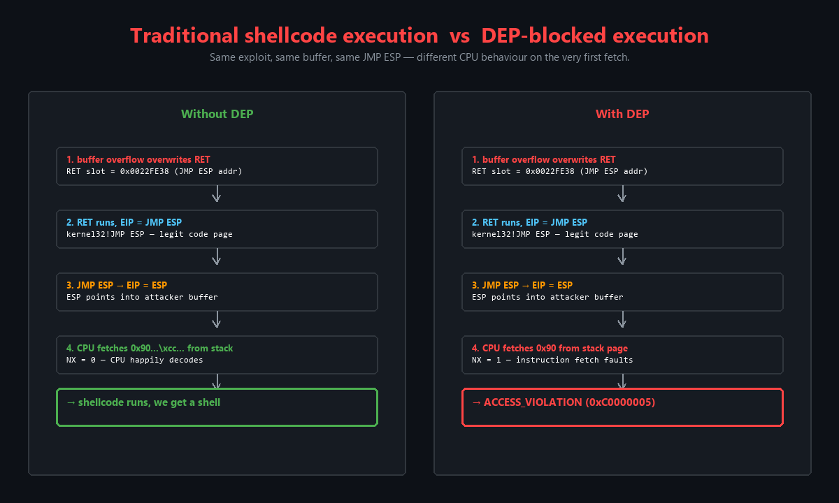 Traditional vs DEP-blocked execution comparison