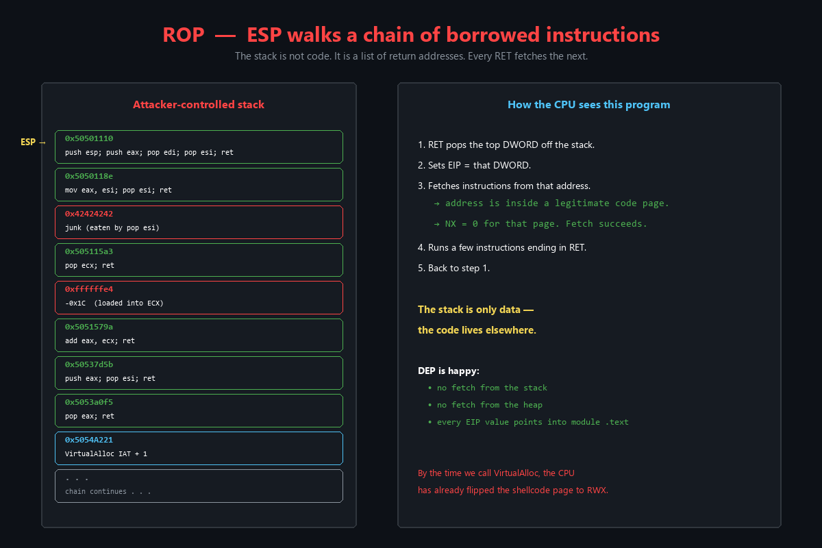ROP chain flow diagram