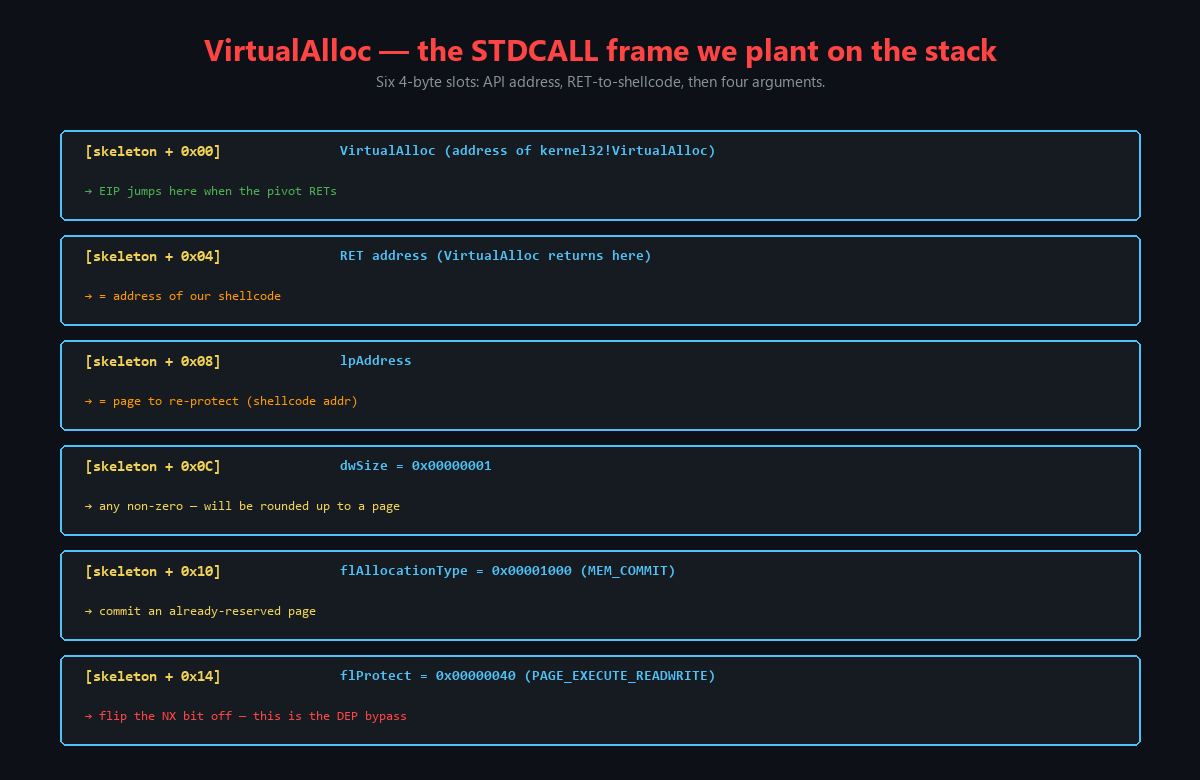 VirtualAlloc parameters diagram