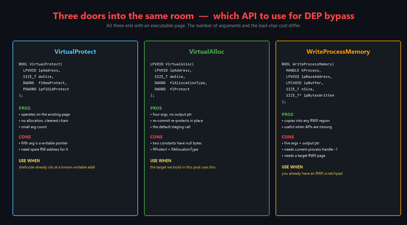 Three API comparison diagram