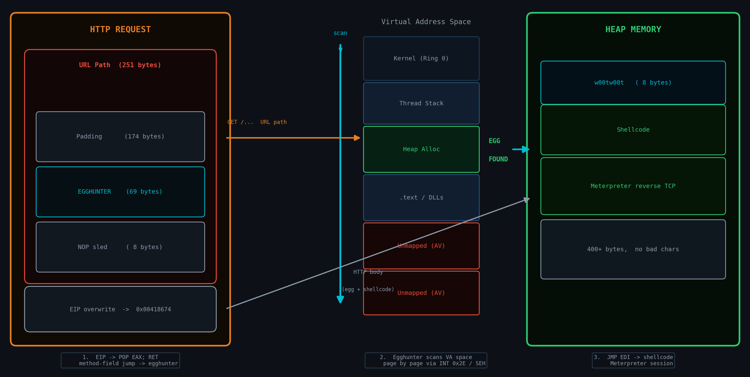 Two-stage egghunter architecture - crash buffer with egghunter stub scans heap for egg marker