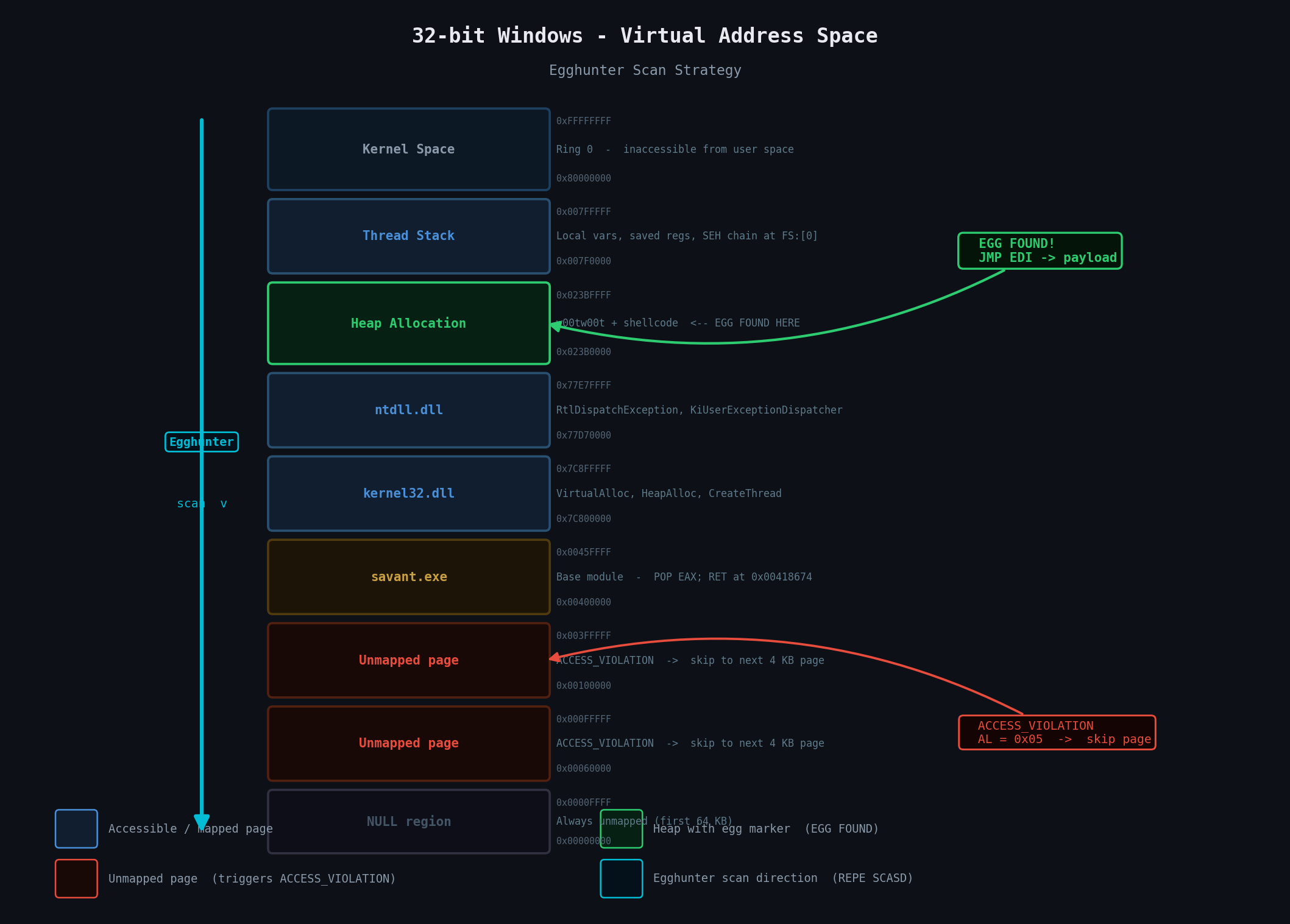 Virtual address space scan - egghunter walks from 0x00000000 upward, skipping unmapped pages, finding egg in heap