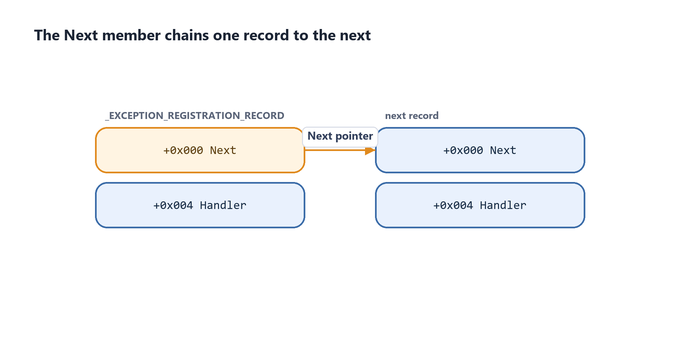Diagram: the Next member links one registration record to the next