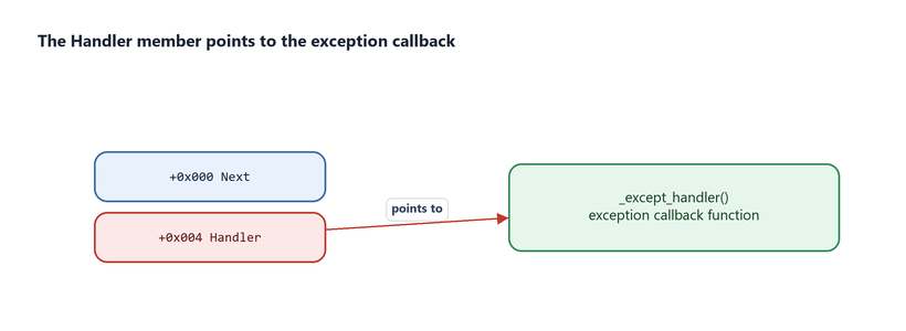 Diagram: the Handler member points to the _except_handler callback