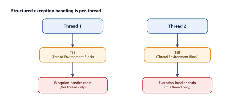 Diagram: structured exception handling is per-thread, anchored by each thread's TEB