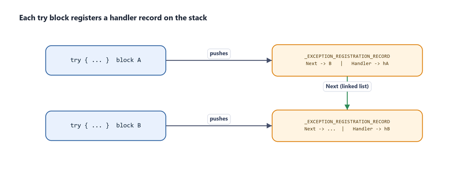 Diagram: each try block pushes an exception registration record, forming a linked list