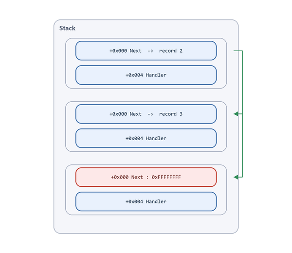 Diagram: three chained exception registration records on the stack ending in 0xFFFFFFFF
