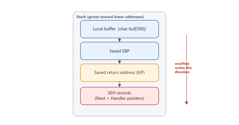 Diagram: stack buffer overflow direction and what it overwrites
