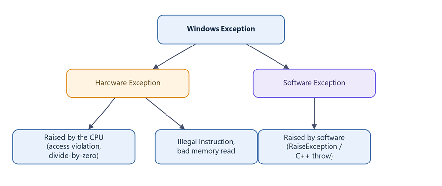 Diagram: hardware versus software Windows exceptions