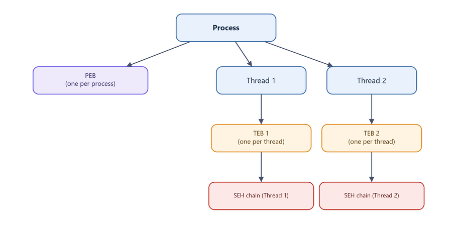 Diagram: one PEB per process, one TEB and SEH chain per thread