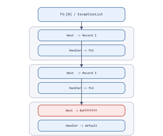Diagram: SEH chain of three records terminated by 0xFFFFFFFF