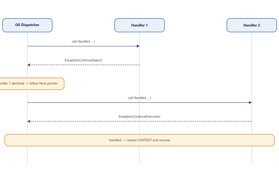 Sequence diagram: dispatcher invoking handlers until one resumes execution