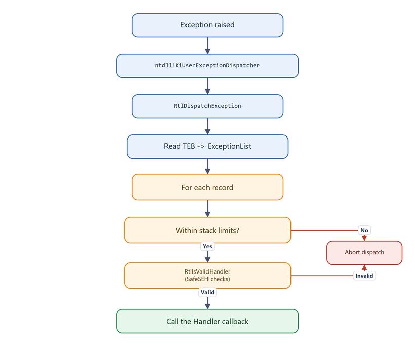 Diagram: Windows exception dispatch pipeline with SafeSEH validation gates