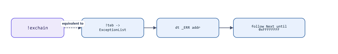 Diagram: !exchain equivalence to the manual chain walk