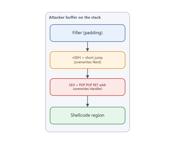 Diagram: canonical SEH-overwrite buffer layout