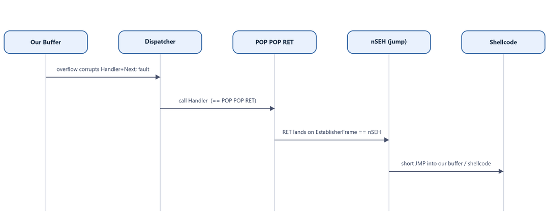 Sequence diagram: control-flow hijack from overflow to shellcode