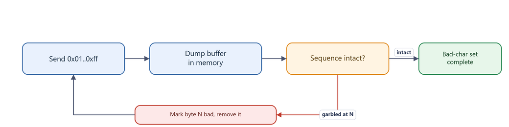 Diagram: iterative bad-character elimination loop