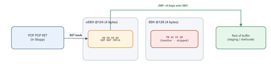 Diagram: short jump in nSEH hopping over the SEH handler bytes