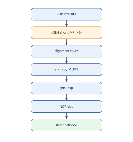 Diagram: full redirection chain from POP POP RET to shellcode
