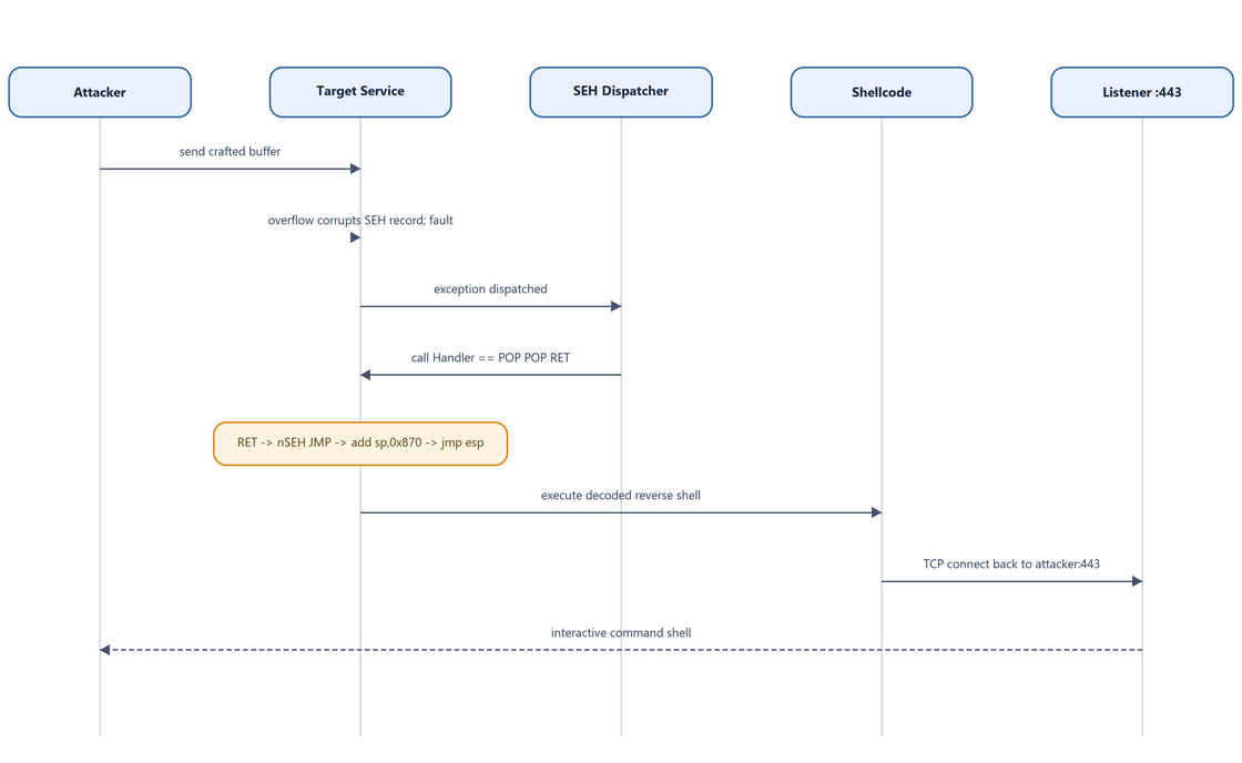 Sequence diagram: full attack from first packet to returned shell