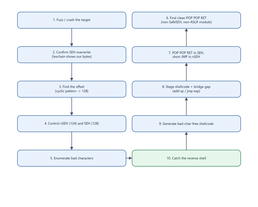 Diagram: ten-step SEH exploitation methodology