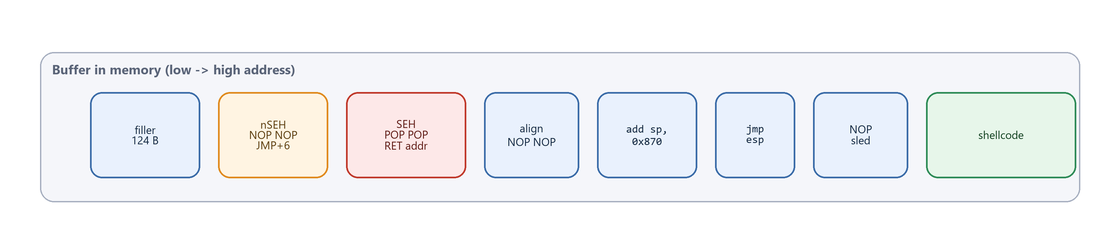 Diagram: final payload memory layout
