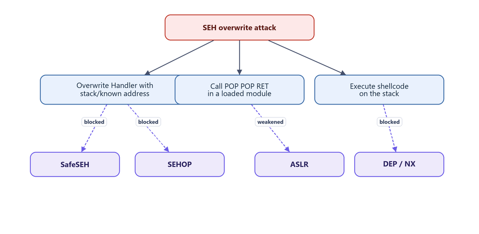 Diagram: which mitigation breaks which step of the attack
