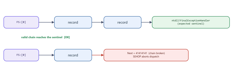 Diagram: SEHOP validating SEH chain integrity to a sentinel handler