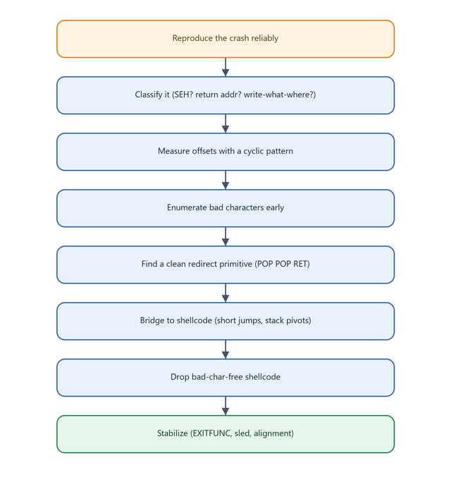 Diagram: debugging methodology workflow