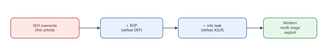 Diagram: SEH exploitation as the foundation for modern exploits